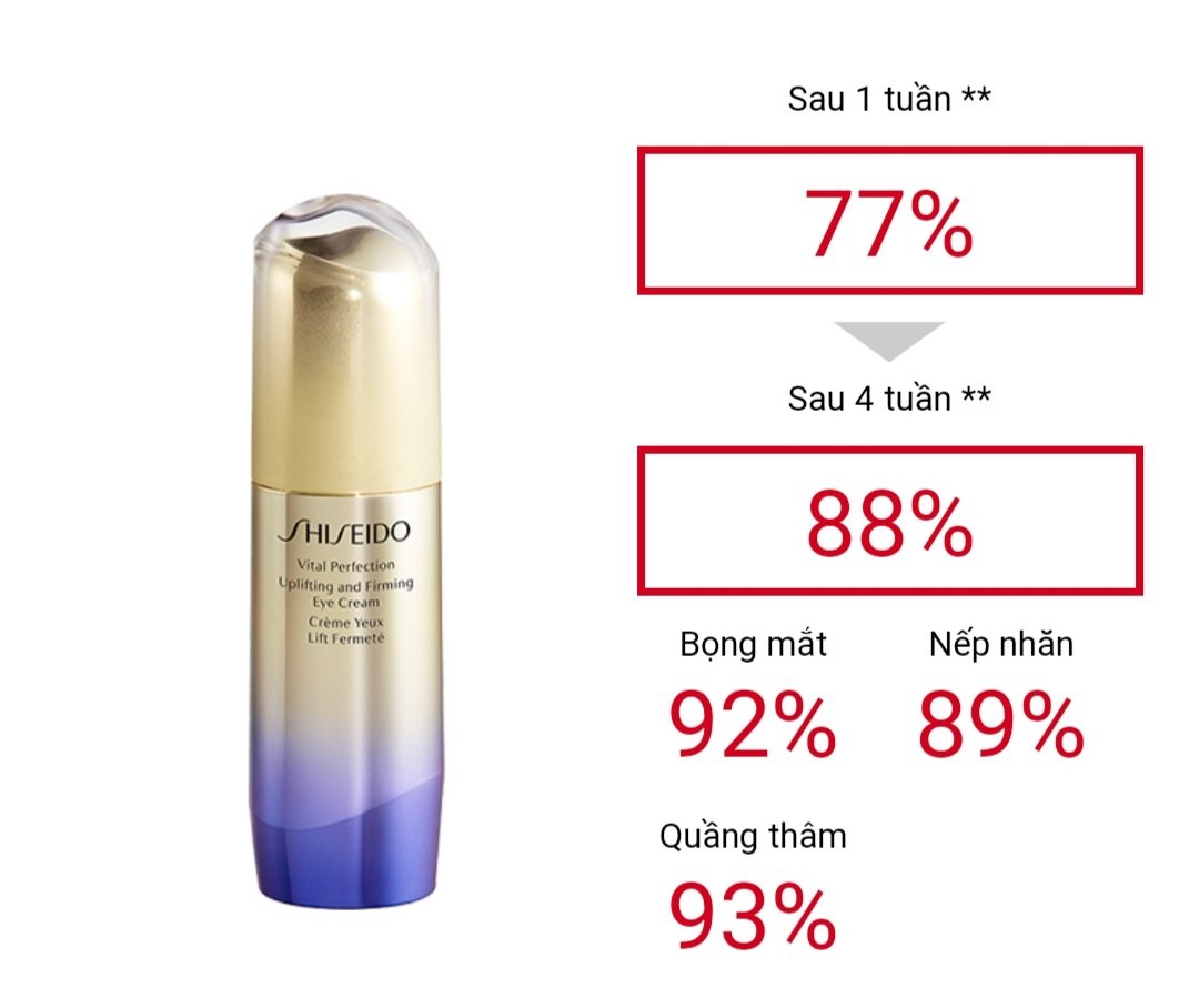 Shiseido Uplifting and Firming Eye Cream hoạt động mạnh mẽ nhằm chống lại các dấu hiệu mệt mỏi của vùng mắt do lão hóa