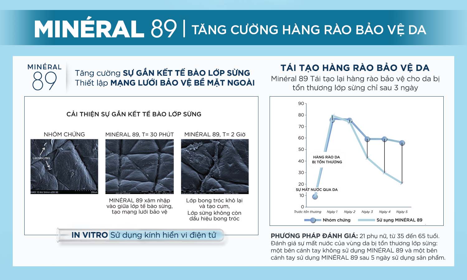 Củng cố chức năng hàng rào bảo vệ da và kích thích phục hồi lớp hàng rào bảo vệ da.